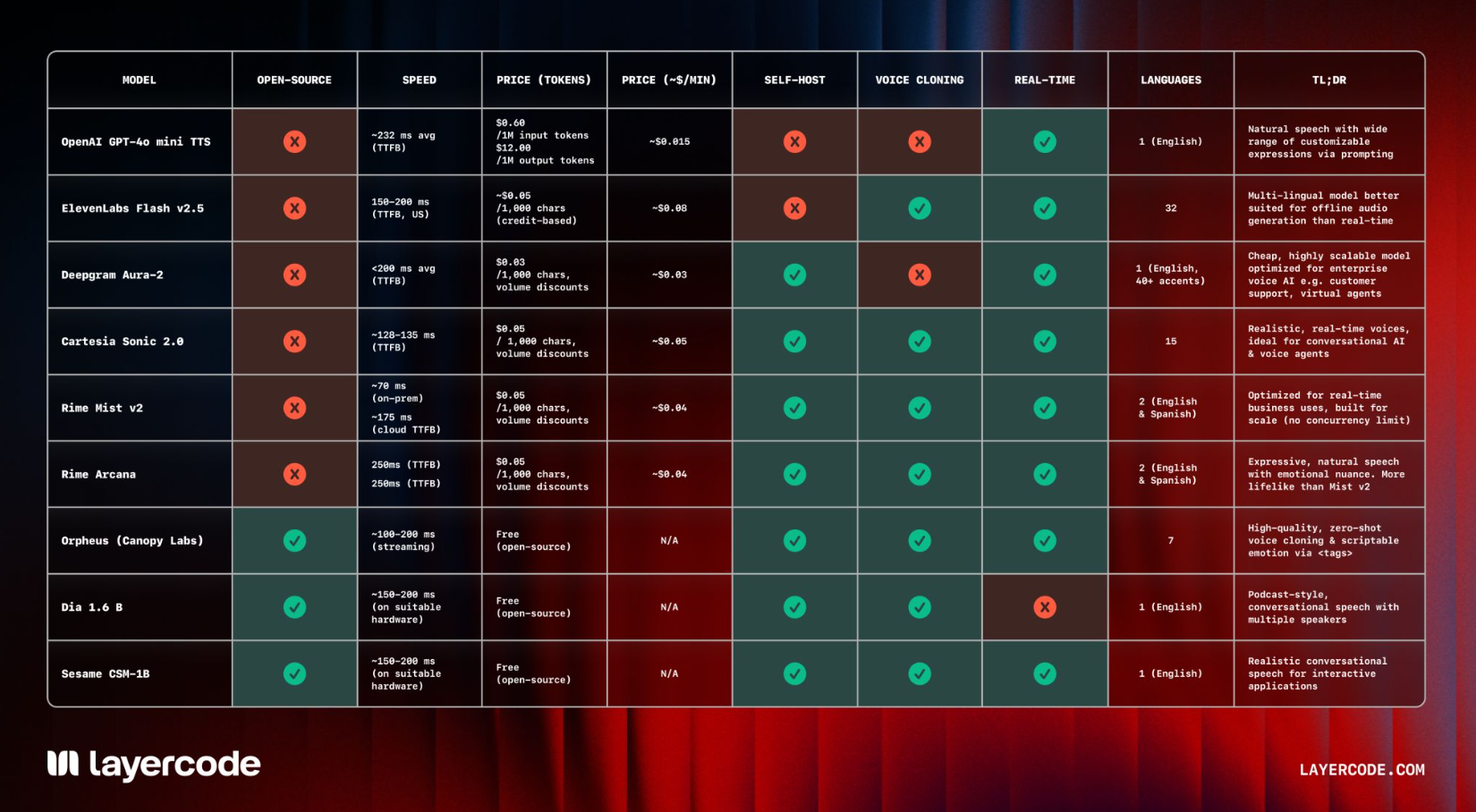 Layercode TTS models comparaison | Voice AI Knowledge Hub