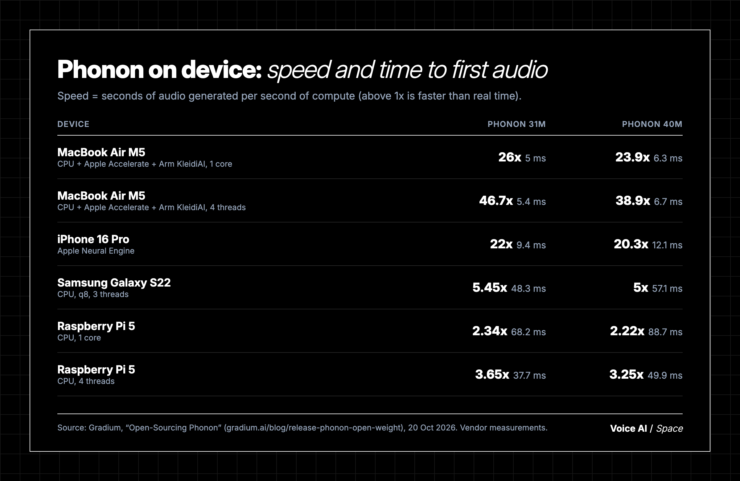 Phonon 31M and 40M speed and time to first audio on MacBook Air M5, iPhone 16 Pro, Samsung Galaxy S22 and Raspberry Pi 5