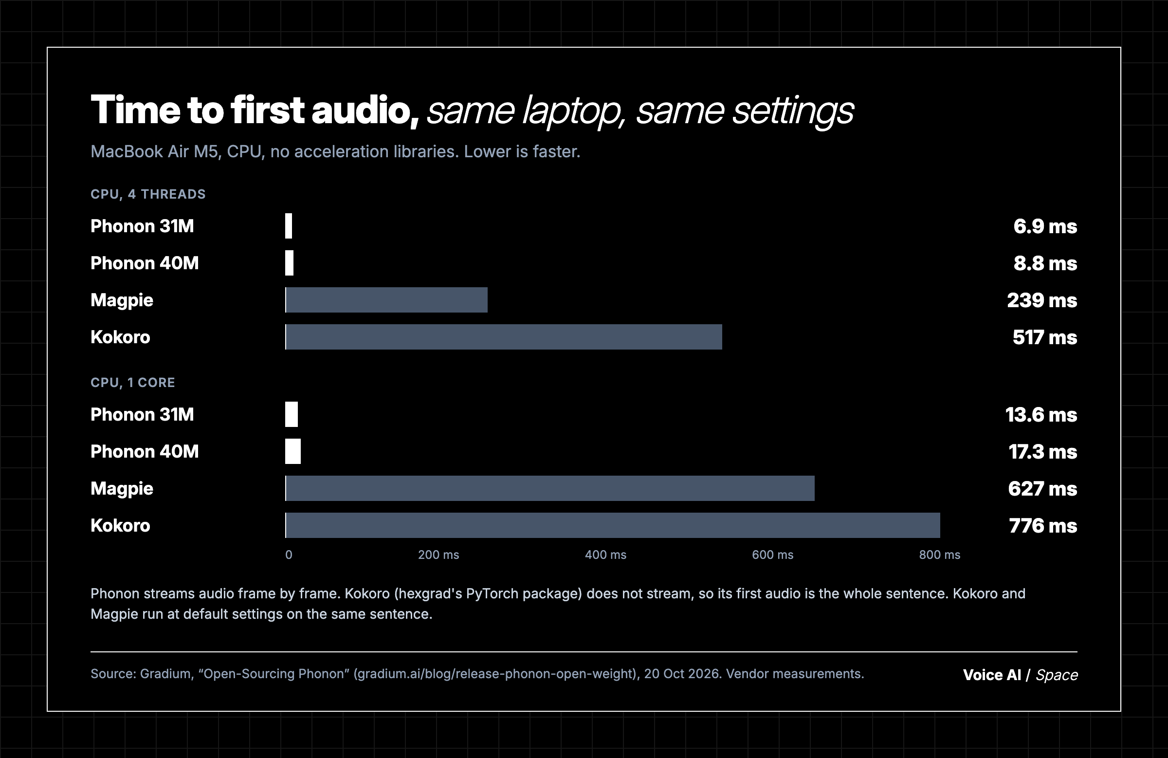 Time to first audio on a MacBook Air M5 CPU, same settings: Phonon 31M 6.9 ms, Phonon 40M 8.8 ms, Magpie 239 ms, Kokoro 517 ms at 4 threads