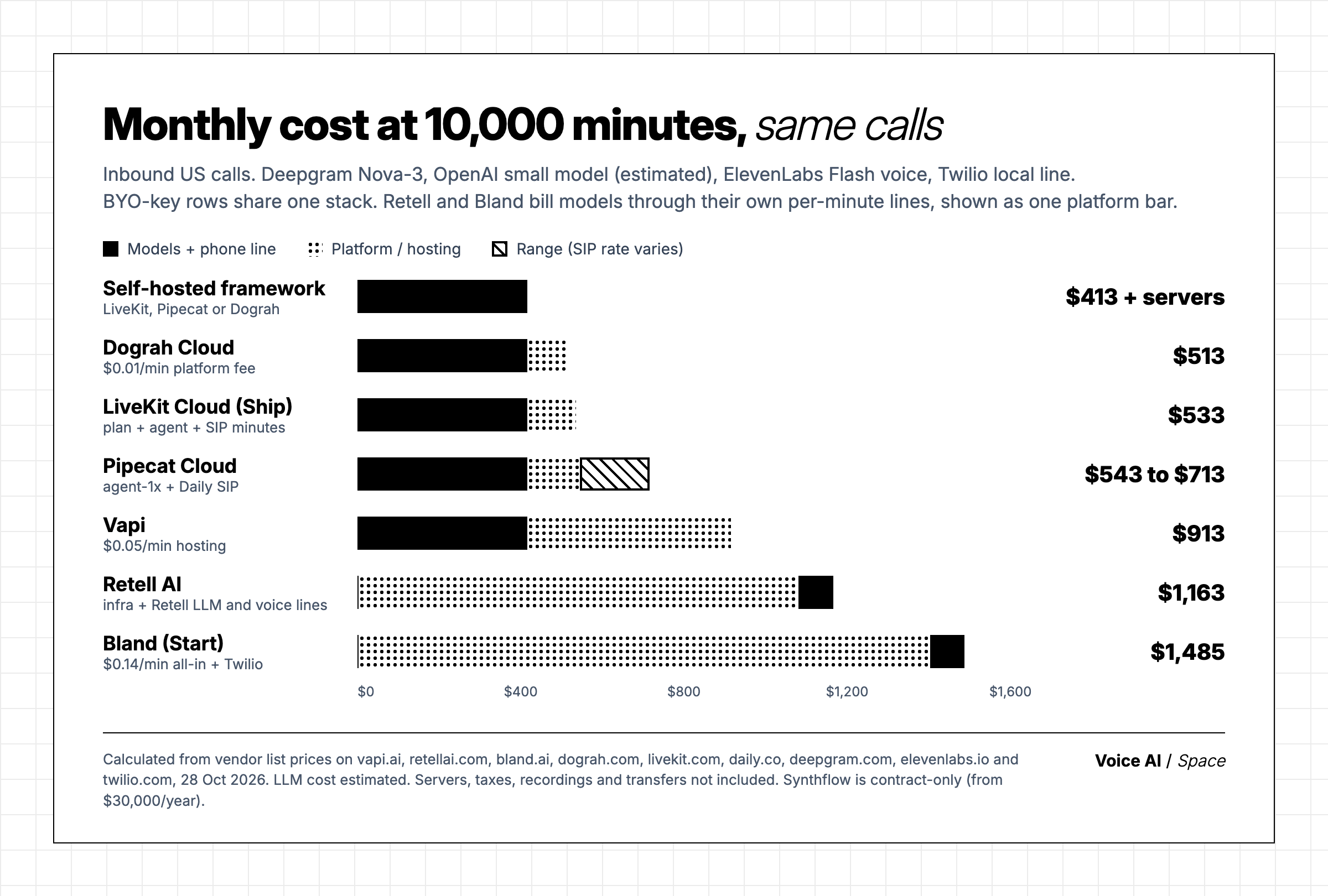 Monthly cost of a voice agent at 10,000 minutes on the same stack: self-hosted framework $413 plus servers, Dograh Cloud $513, LiveKit Cloud $533, Pipecat Cloud $543 to $713, Vapi $913, Retell AI $1,163, Bland $1,485